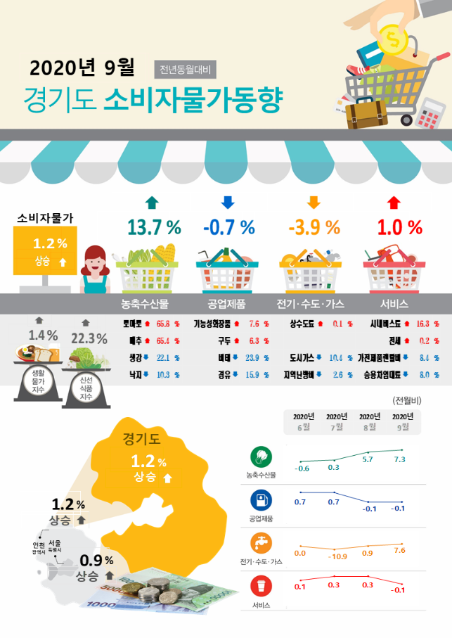 경기도 소비자물가 상승률 (자료=경인지방통계청)