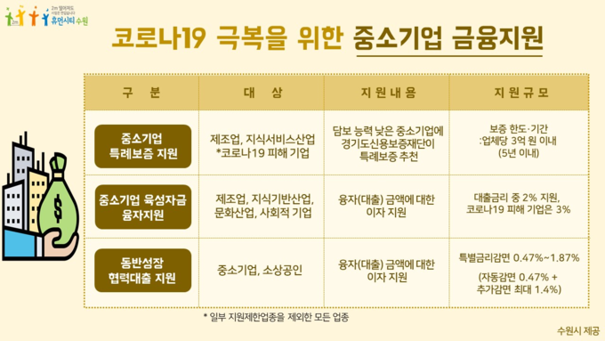 수원시, 코로나19 피해로 인한 중소기업 특례보증 지원 대상 확대 (자료=수원시 제공)