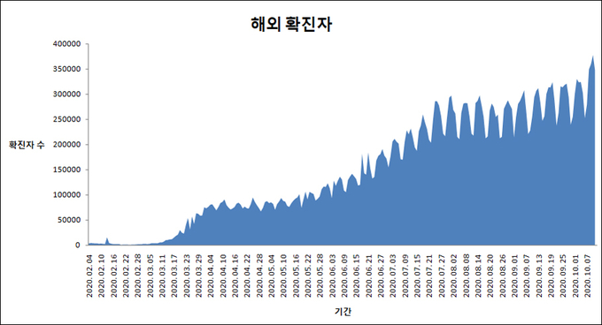전 세계 코로나19 일일 신규 확진자 수와 추이. (자료=WHO)
