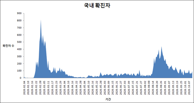 한국의 코로나19 일일 신규 확진자 수와 추이. (자료=국가통계포털)