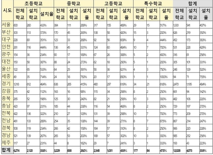 지역별 학교 스프링클러 설치 현황 (교육부 2020.9.7 기준). 대상시설 : 사립 유치원, 국립 유·초·중등 학교 제외. (사진=강득구 의원실 제공)