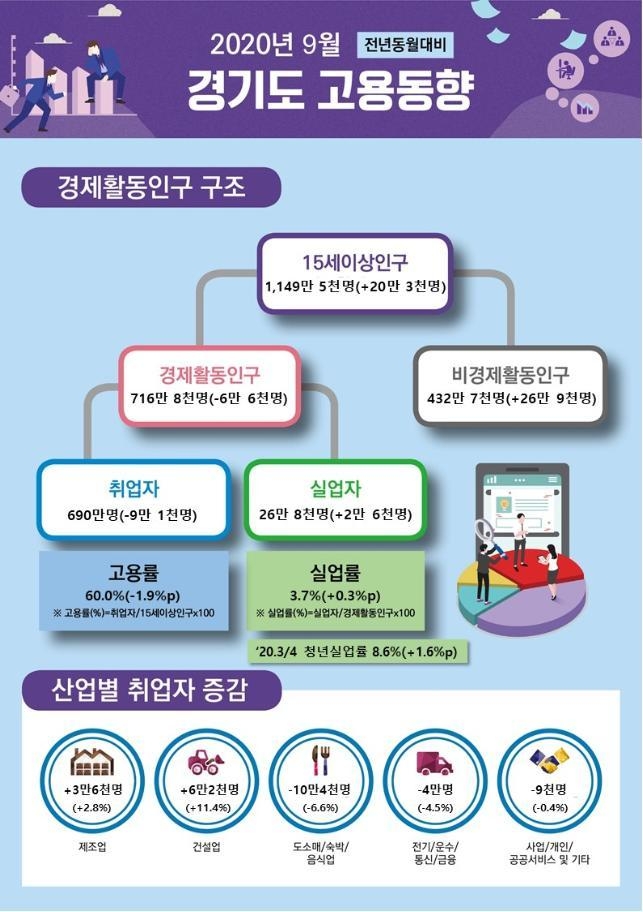 (자료=경인지방통계청)