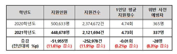 전년 대비 수시모집 지원 관련 증감 현황. (자료=한국대학교육협의회 제공)