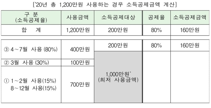 연말정산 사례 (자료=국세청)