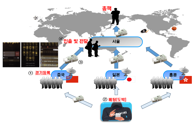 해외에 사무실을 둔 인터넷 도박 사이트 운영 일당의 범행 흐름도. (자료=수원지검 제공)