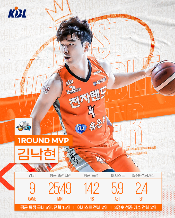 프로농구 인천 전자랜드의 김낙현이 2020~2021 현대모비스 프로농구 1라운드 최우수선수(MVP)에 선정됐다. (사진=KBL제공)