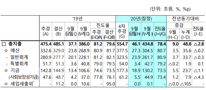 지난 1~9월 누계 총지출 (자료=기획재정부)