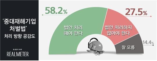 자료 =리얼미터 제공 
