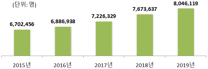 2015~2019년 가동사업자 현황 (자료=국세청)