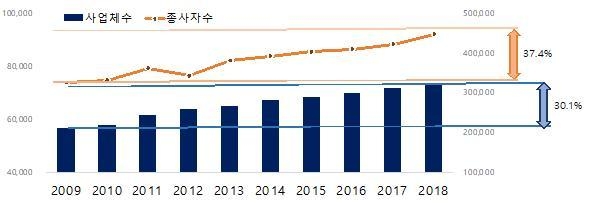 2009년~2018년 수원시 사업체 수와 종사자 수 추이 (자료=경인지방통계청 수원사무소)