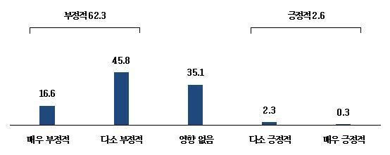 최근 환율 하락세(원화 강세)가 채산성(수익성)에 미치는 영향 (자료=중소기업중앙회)