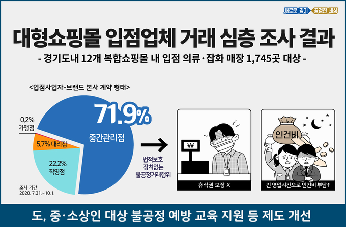 대형쇼핑몰 입점업체 거래 심층 조사결과 그래프(사진=경기도 제공)