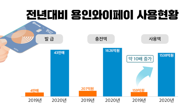 지난해 대비 2020년 용인와이페이 사용현황. (사진=용인시)