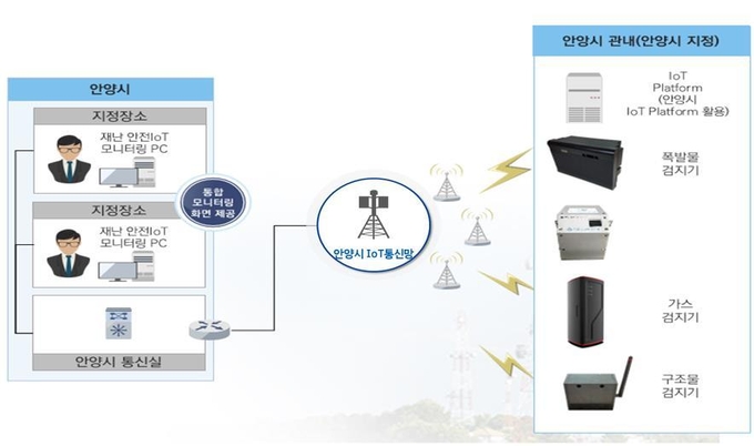 안양시에 폭발물과 가스 누출 등의 위험요인을 감지할 수 있는 첨단시스템이 갖춰진다.