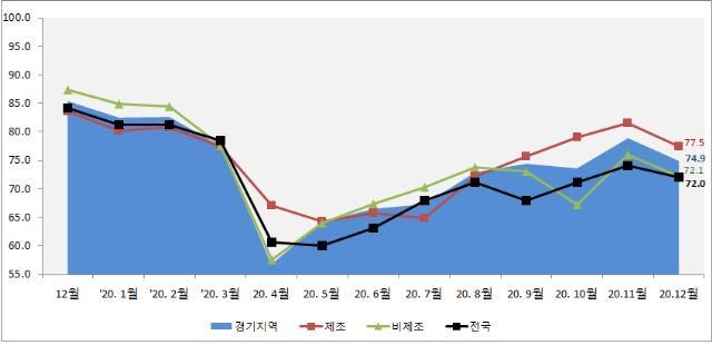 중소기업중앙회 경기전망지수 추이 (자료=중소기업중앙회)