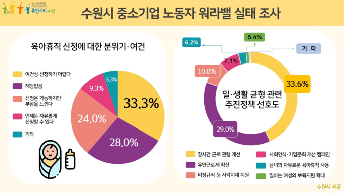 수원지역 중소기업 노동자 워라밸 실태 조사 결과. (자료=수원시 제공)