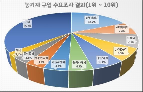 농기계 구입 수요조사 결과 표 (사진=파주시 제공)