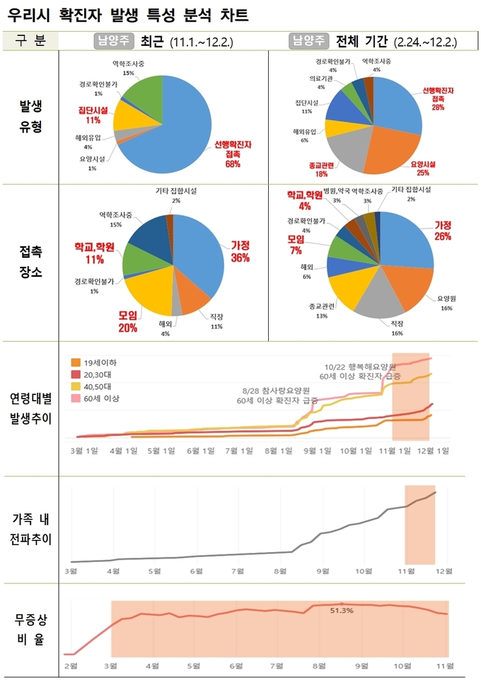 남양주시는 지난 11월 1일부터 12월 2일 기간 동안 발생한 코로나19 감염사례를 분석한 결과, 지난 10월 이후부터 40세 이상 연령층의 확진비율이 급격한 상승곡선을 그리고 있다고 4일 밝혔다.(사진=남양주시 제공)