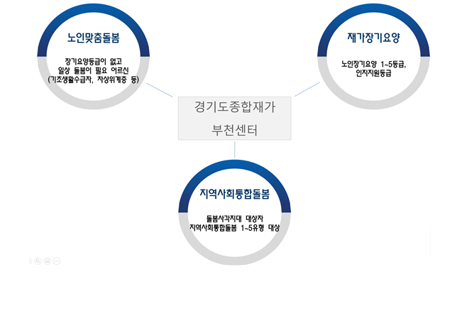 경기도사회서비스원 부천종합재가센터 제공서비스(사진=경기도사회서비스원 제공)