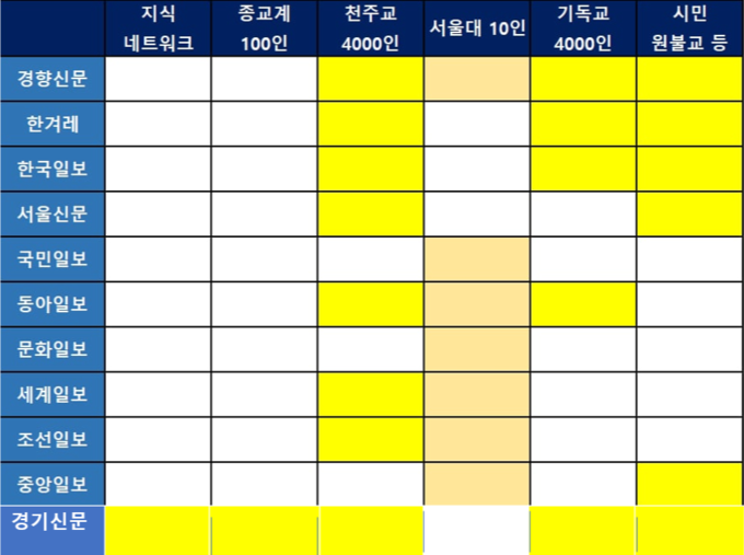 '검찰 개혁' 관련 종교계와 시민단체의 시국선언 내용을 기사화한 각 언론사별 현황. (사진=더브리핑 고일석기자 기사 캡쳐)
