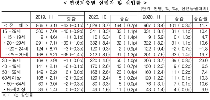 16일 통계청이 발표한 ‘2020년 11월 고용동향’ 자료 중 연령계층별 실업자 및 실업률 통계. (사진=통계청)