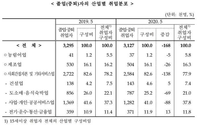 지난 7월 통계청이 발표한 ‘2020년 5월 경제활동인구조사 청년층 부가조사 결과’ 자료 중 최종학교 졸업(중퇴)자의 산업별 취업분포 통계. (사진=통계청)