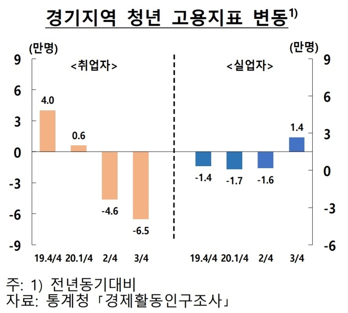 한국은행 경기본부가 16일 발표한 ‘경기지역 청년고용 현황 및 특징’ 자료 중 경기지역 청년 고용 지표. (사진=한국은행)