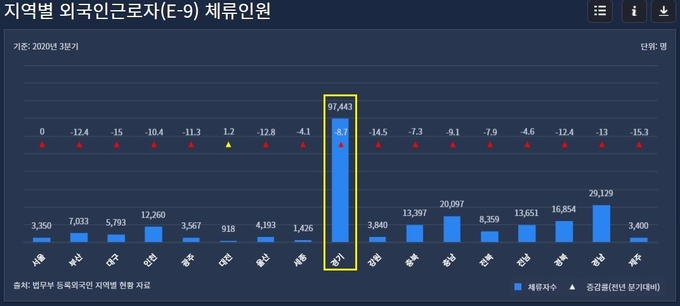 법무부 등록외국인 지역별 현황 자료 중 지역별 외국인근로자(E-9, 비전문취업) 체류인원 통계. (사진=법무부)