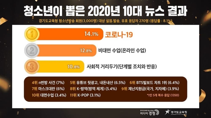 청소년이 뽑은 올해의 10대 뉴스. (사진=경기도교육청 제공)