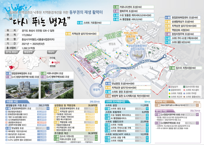 화성시가 낙후한 병점동 347-2번지 일대 약 17만4000㎡에 대한 도시재생뉴딜사업 내용을 담은 ‘병점역·동부출장소 일대 도시재생뉴딜사업계획안’을 발표했다. (사진=화성시 제공)