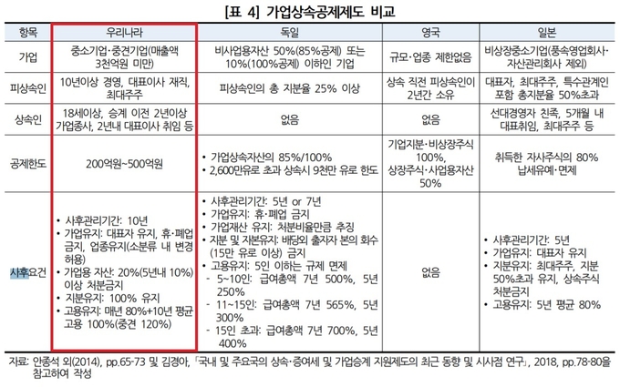 지난해 5월 국회입법조사처에서 발간한 ‘이슈와 논점: 가업상속공제제도의 현황과 과제’ 보고서의 일부 모습. (사진=국회입법조사처)