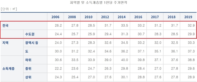 지역별 및 소득계층별 1인당 주거면적 통계 (사진=국토교통부)