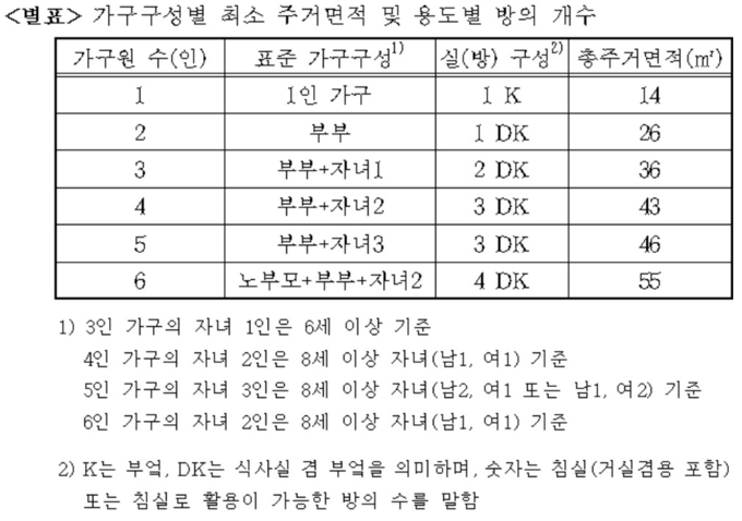 국토교통부 최저주거기준에 기재된 가구구성별 최소 주거면적 및 용도별 방의 개수. (사진=국가법령정보센터)