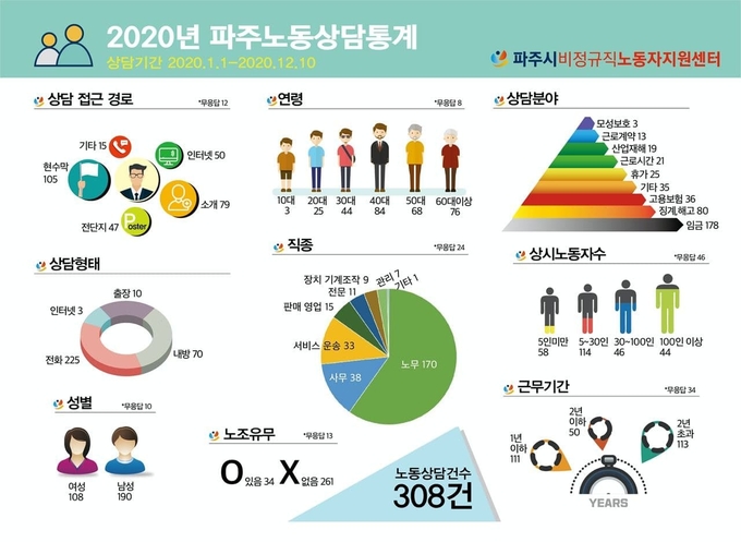 2020 파주비정규직노동자지원센터 상담통계. (사진=비정규직센터 제공)