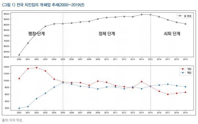 국토연구원 국토이슈리포트 제29호 '치킨집 개·폐업으로 보는 지역별 특성 변화' 중.