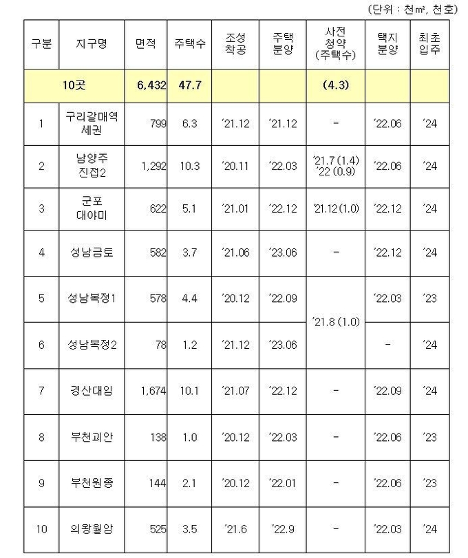 주거복지로드맵 10개 지구 추진일정 (사진= 국토교통부 제공)