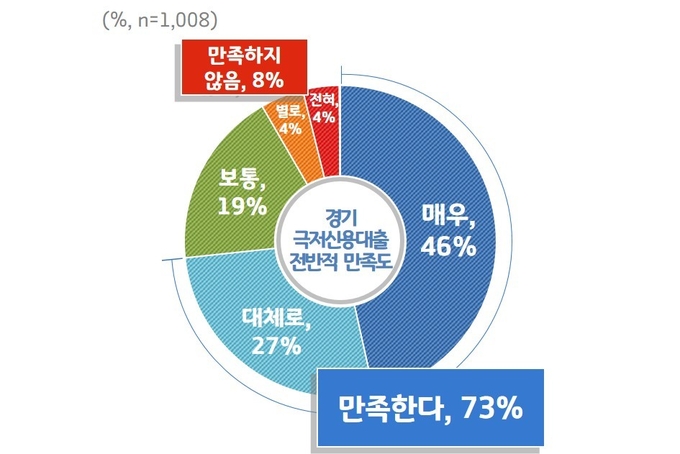경기 극저신용대출 만족도 그래프(사진=경기도 제공)