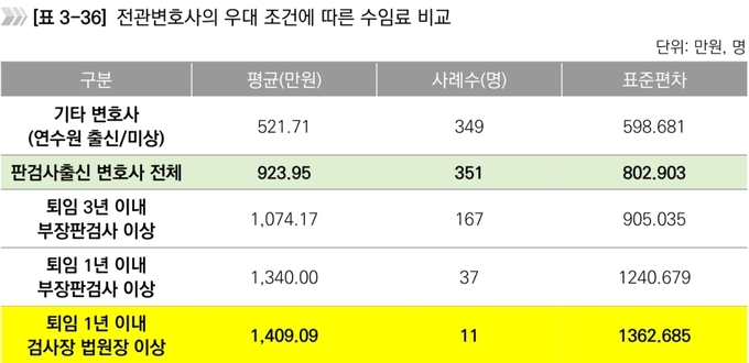 한국형사정책연구원 ‘법조비리의 실태와 대책에 관한 연구’ 보고서 캡쳐
