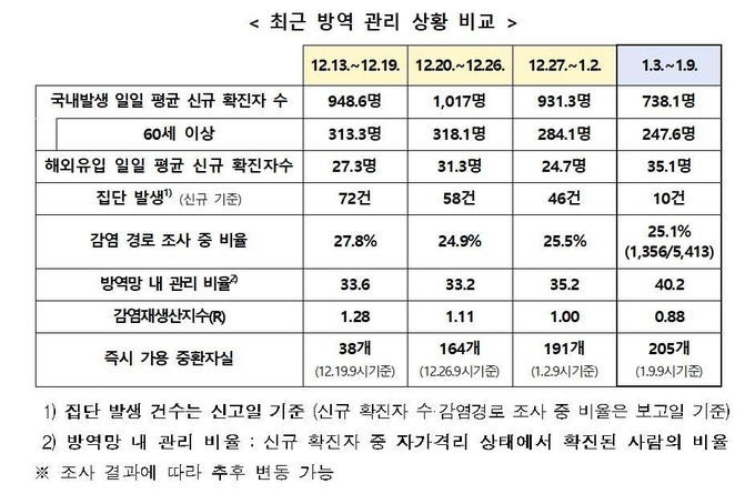 최근 방역 관리 상황 비교 (자료=중앙재난안전대책본부 제공)
