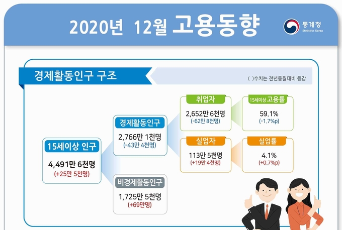 통계청에서 발표한 ‘2020년 12월 및 연간 고용동향’. (사진=통계청)