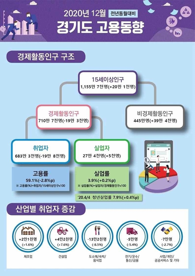 경인지방통계청에서 발표한 ‘2020년 12월 및 연간 경기도 고용동향’. (사진=경인지방통계청)