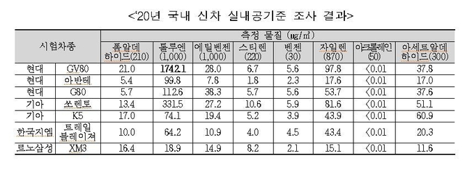 2020년 국내 신차 실내공기준 조사 결과. (사진=국토교통부 제공)