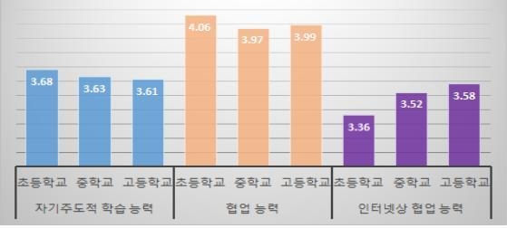 학교급별 자기주도적 학습 능력, 협업 능력, 인터넷상 협업 능력. (자료=경기도교육연구원 제공)