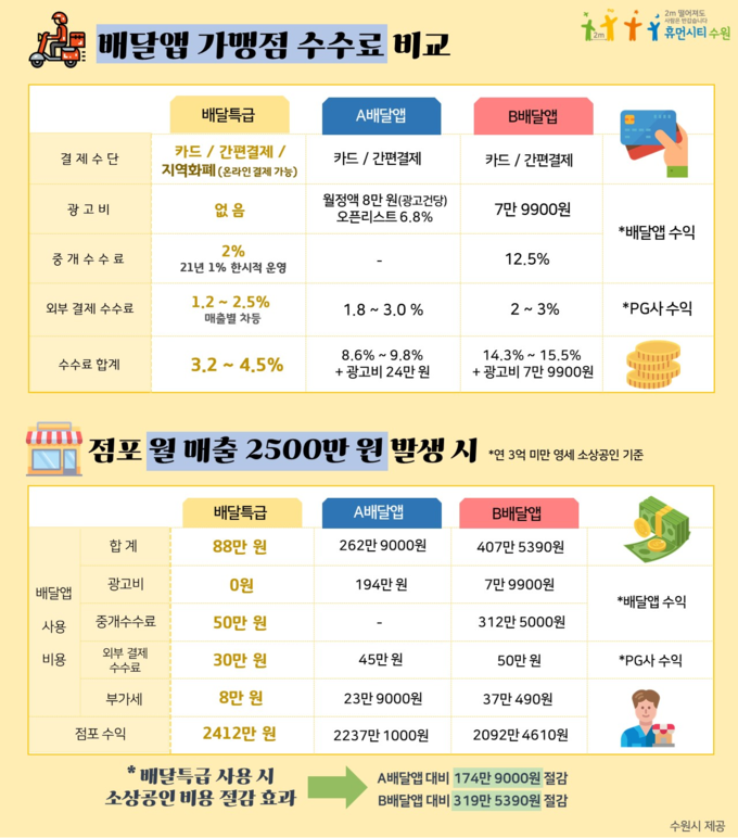 배달앱 가맹점 수수료 비교표. (자료=수원시 제공)