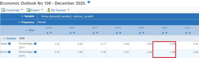(사진=경제협력개발기구(OECD))