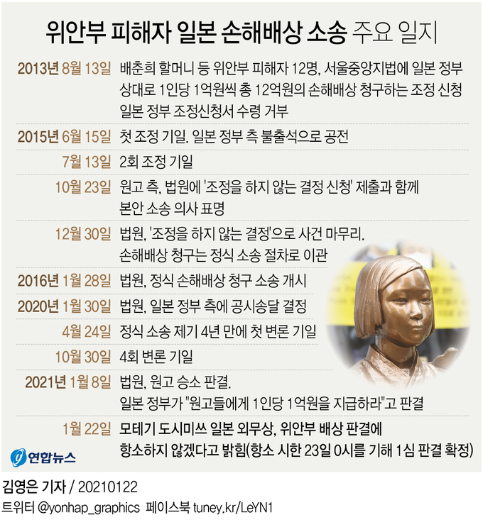 위안부 피해자 일본 손해배상 소송 주요 일지. (그래픽=연합뉴스 제공)