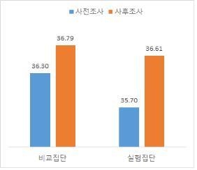 취업자 주당 노동시간 변화 (그래프 이미지 = 경기도 제공)