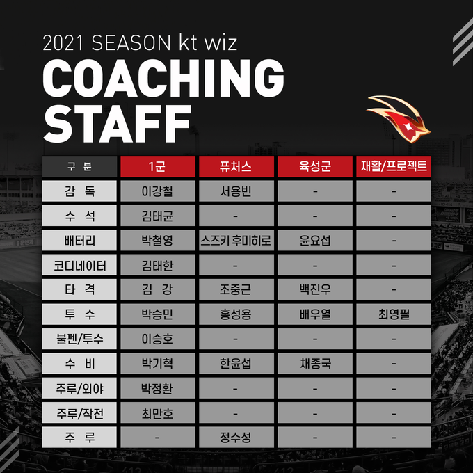 2021 시즌 KT wiz를 이끌 코치단 명단 (사진=KT wiz 제공)