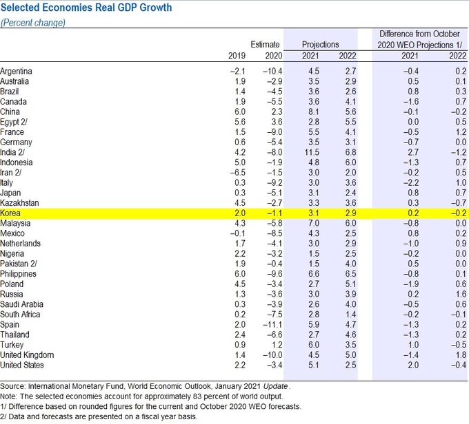 국제통화기금(IMF)이 분석한 올해 세계 경제 전망 보고서. (사진=국제통화기금(IMF))
