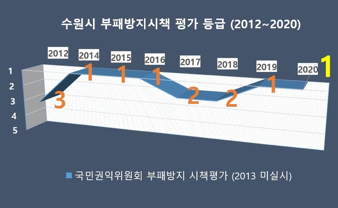 수원시 부패방지시책 평가 등급(2012~2020). (자료=수원시 제공)